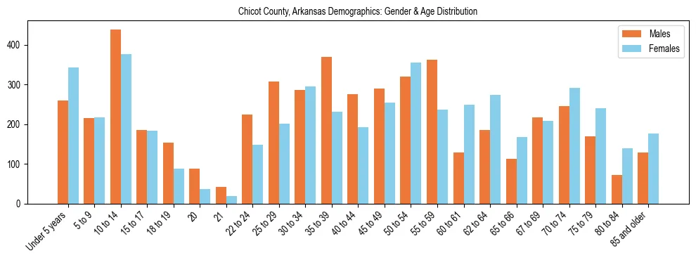 Bar chart showing the population distribution of Chicot County, Arkansas by age group and gender, based on 2023 ACS data.
