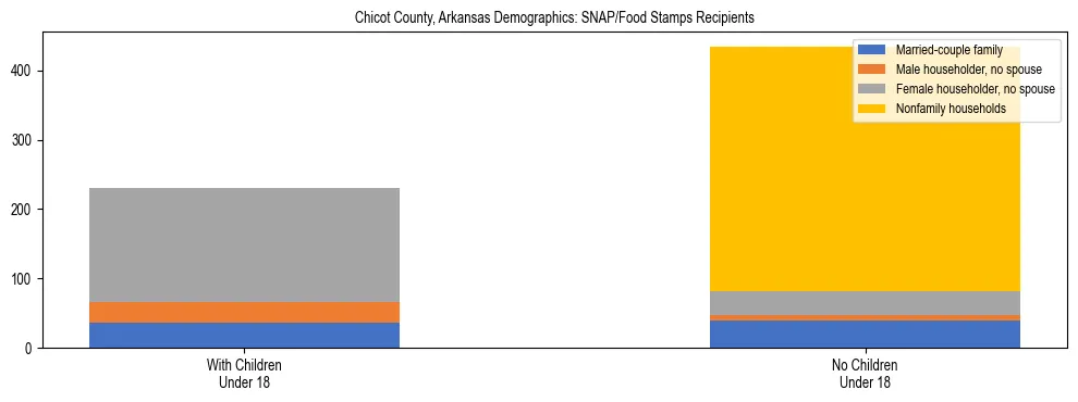 Stacked bar chart showing SNAP/Food Stamps recipient household composition by presence of children under 18 in Chicot County, Arkansas, based on 2023 ACS data.