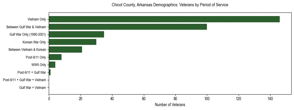 Horizontal bar chart showing veteran distribution by period of military service in Chicot County, Arkansas, based on 2023 ACS data.