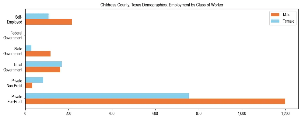 Horizontal bar chart showing employment distribution by class of worker and gender in Childress County, Texas, based on 2023 ACS data.