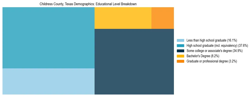 Treemap chart illustrating the educational attainment breakdown for population 25 years and over in Childress County, Texas.