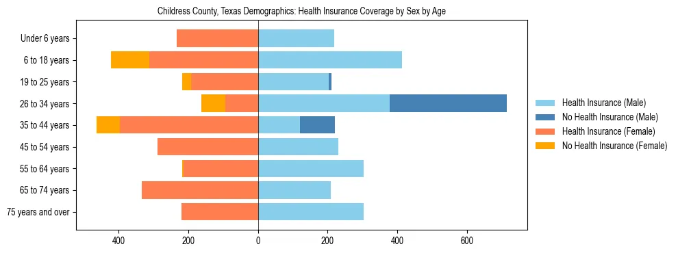 Pyramid chart showing health insurance coverage by age and sex in Childress County, Texas.