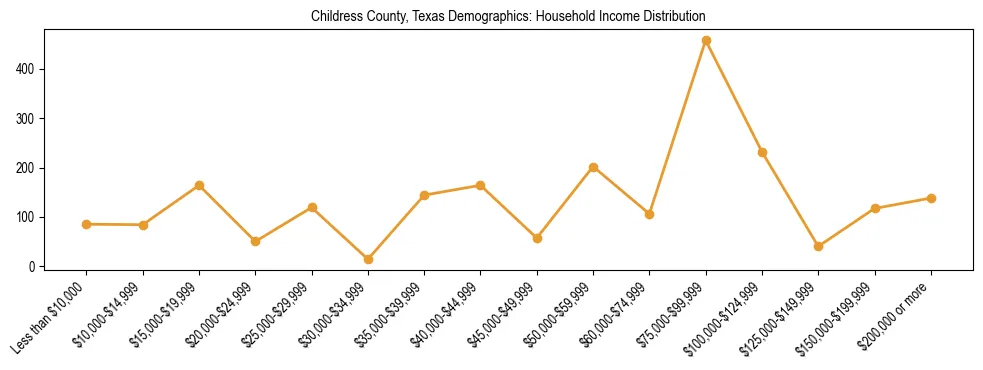 Horizontal bar chart showing household income distribution in Childress County, Texas.