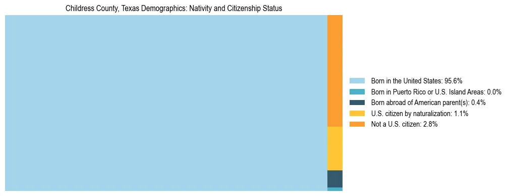 Treemap showing the population distribution by nativity and citizenship status in Childress County, Texas based on U.S. Census data.