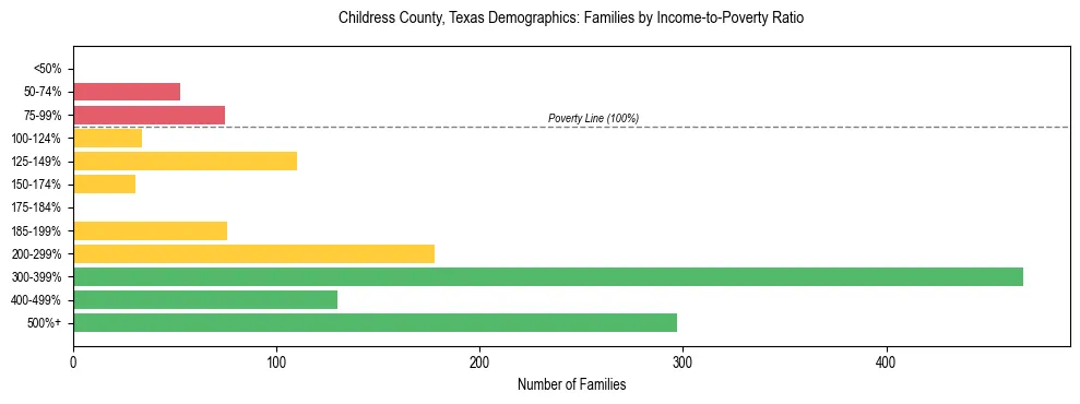 Bar chart showing family distribution by income-to-poverty ratio in Childress County, Texas, based on 2023 ACS data.