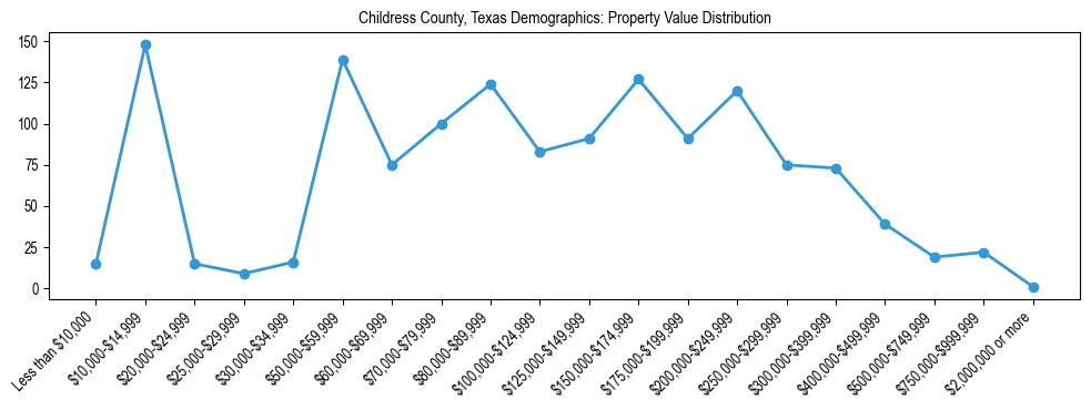 Line chart showing the distribution of property values for owner-occupied housing units in Childress County, Texas.