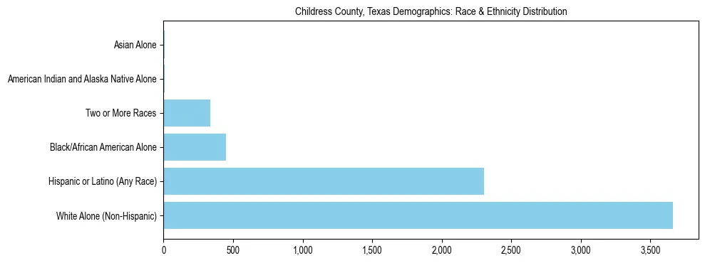 Race and Ethnicity Distribution Chart for Childress County, Texas
