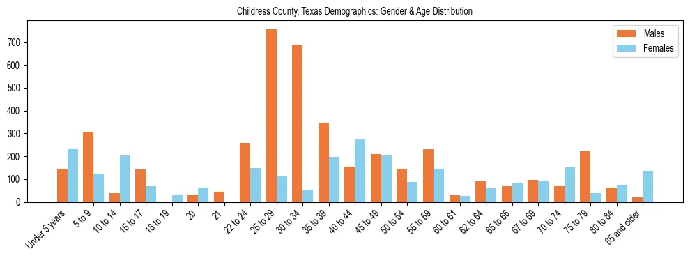Bar chart showing the population distribution of Childress County, Texas by age group and gender, based on 2023 ACS data.