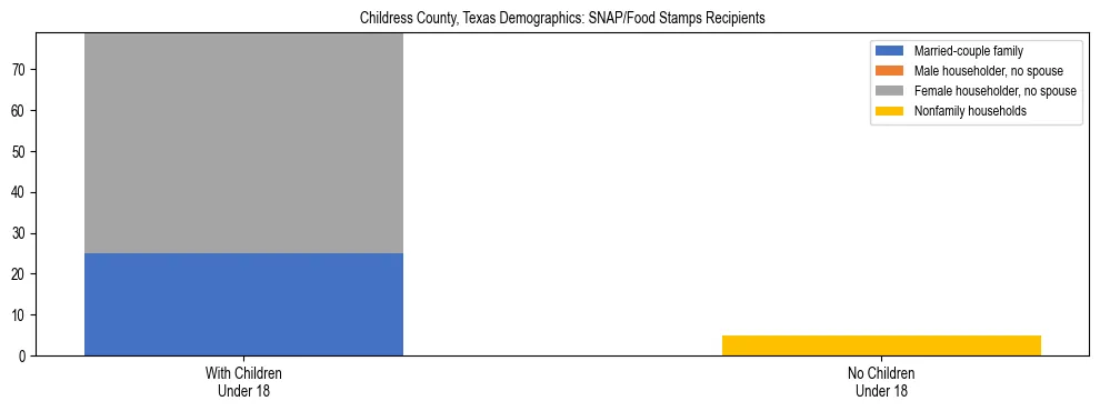 Stacked bar chart showing SNAP/Food Stamps recipient household composition by presence of children under 18 in Childress County, Texas, based on 2023 ACS data.