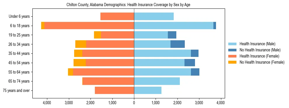 Pyramid chart showing health insurance coverage by age and sex in Chilton County, Alabama.