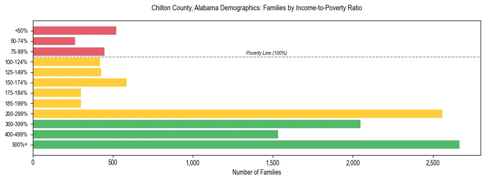 Horizontal bar chart showing family distribution by income-to-poverty ratio in Chilton County, Alabama, based on 2023 ACS data.