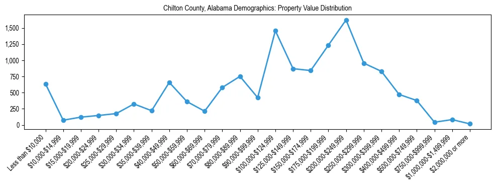 Line chart showing the distribution of property values for owner-occupied housing units in Chilton County, Alabama.