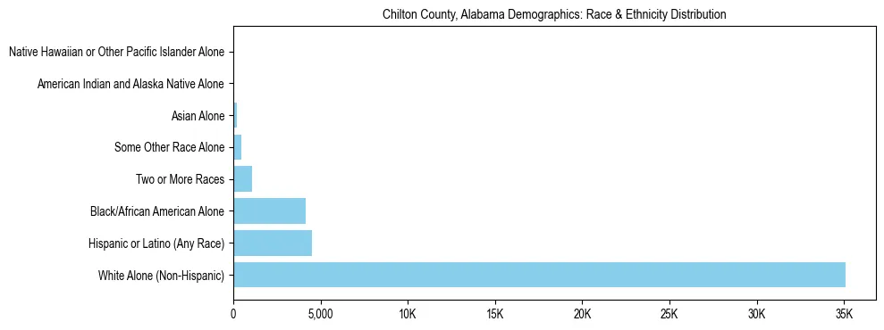 Race and Ethnicity Distribution Chart for Chilton County, Alabama