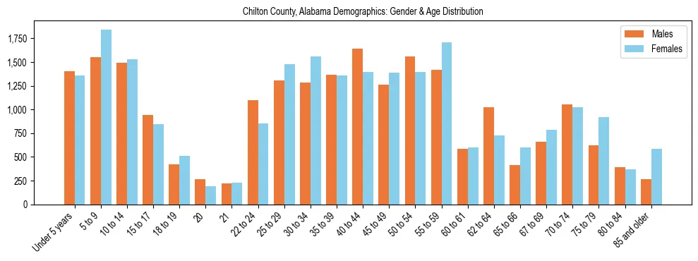 Bar chart showing the population distribution of Chilton County, Alabama by age group and gender, based on 2023 ACS data.