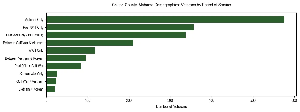 Horizontal bar chart showing veteran distribution by period of military service in Chilton County, Alabama, based on 2023 ACS data.