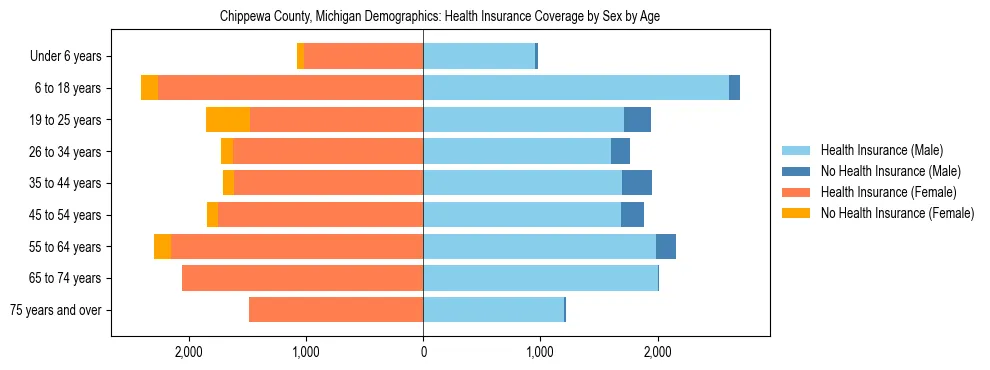 Pyramid chart showing health insurance coverage by age and sex in Chippewa County, Michigan.