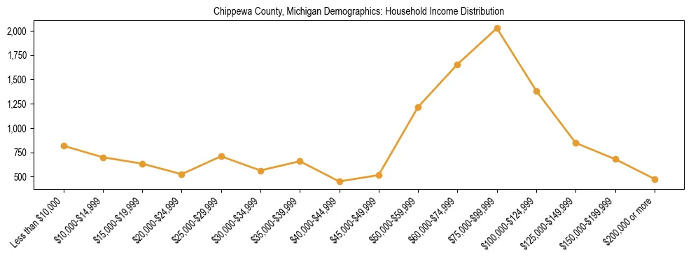 Horizontal bar chart showing household income distribution in Chippewa County, Michigan.