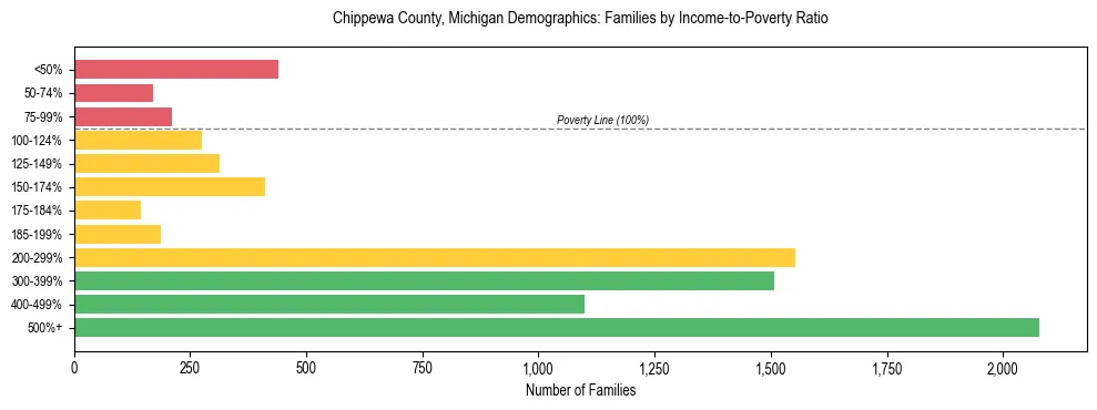 Horizontal bar chart showing family distribution by income-to-poverty ratio in Chippewa County, Michigan, based on 2023 ACS data.