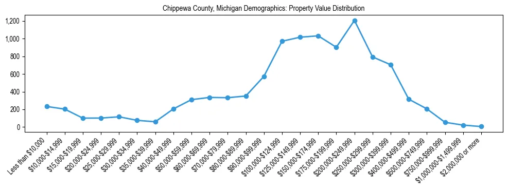 Line chart showing the distribution of property values for owner-occupied housing units in Chippewa County, Michigan.