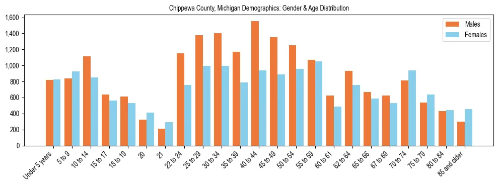 Bar chart showing the population distribution of Chippewa County, Michigan by age group and gender, based on 2023 ACS data.