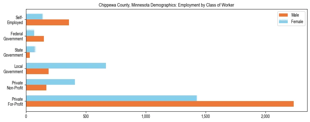 Horizontal bar chart showing employment distribution by class of worker and gender in Chippewa County, Minnesota, based on 2023 ACS data.