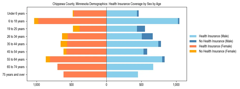 Pyramid chart showing health insurance coverage by age and sex in Chippewa County, Minnesota.