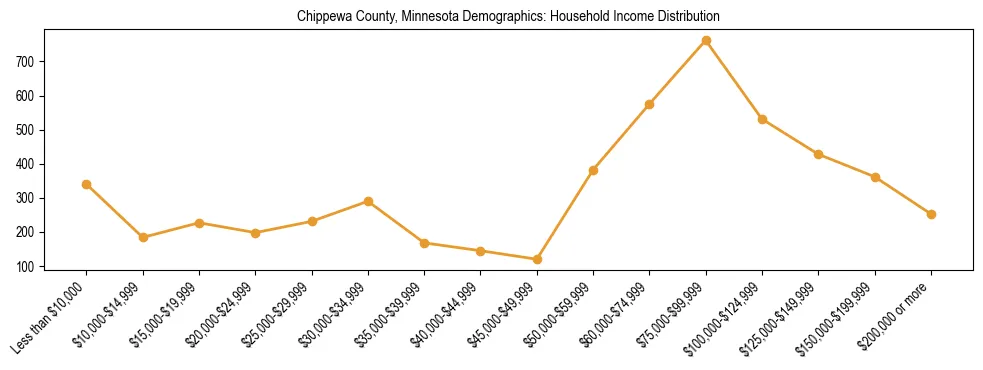 Horizontal bar chart showing household income distribution in Chippewa County, Minnesota.