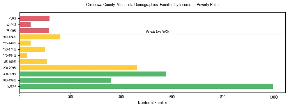 Horizontal bar chart showing family distribution by income-to-poverty ratio in Chippewa County, Minnesota, based on 2023 ACS data.