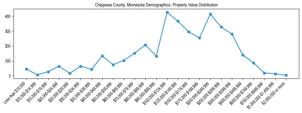 Line chart showing the distribution of property values for owner-occupied housing units in Chippewa County, Minnesota.