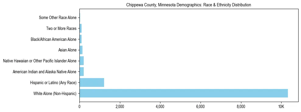 Race and Ethnicity Distribution Chart for Chippewa County, Minnesota