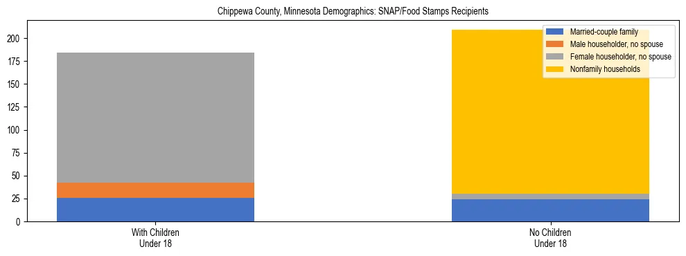 Stacked bar chart showing SNAP/Food Stamps recipient household composition by presence of children under 18 in Chippewa County, Minnesota, based on 2023 ACS data.