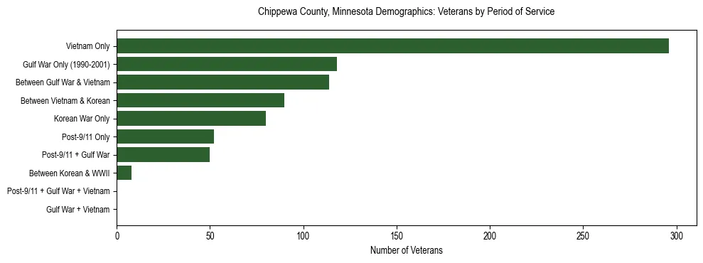 Horizontal bar chart showing veteran distribution by period of military service in Chippewa County, Minnesota, based on 2023 ACS data.