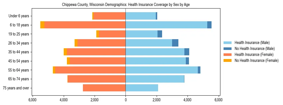 Pyramid chart showing health insurance coverage by age and sex in Chippewa County, Wisconsin.