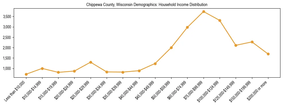 Horizontal bar chart showing household income distribution in Chippewa County, Wisconsin.