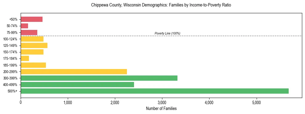Horizontal bar chart showing family distribution by income-to-poverty ratio in Chippewa County, Wisconsin, based on 2023 ACS data.