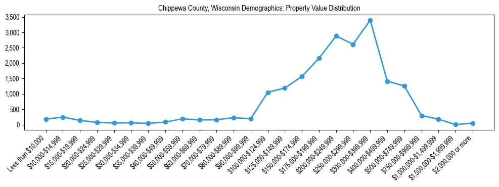Line chart showing the distribution of property values for owner-occupied housing units in Chippewa County, Wisconsin.