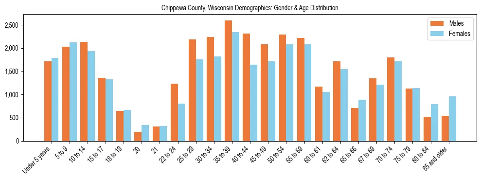 Bar chart showing the population distribution of Chippewa County, Wisconsin by age group and gender, based on 2023 ACS data.