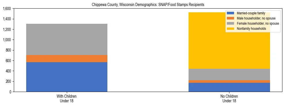 Stacked bar chart showing SNAP/Food Stamps recipient household composition by presence of children under 18 in Chippewa County, Wisconsin, based on 2023 ACS data.
