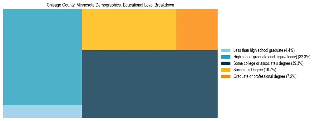 Treemap chart illustrating the educational attainment breakdown for population 25 years and over in Chisago County, Minnesota.