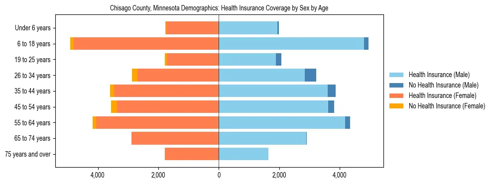 Pyramid chart showing health insurance coverage by age and sex in Chisago County, Minnesota.