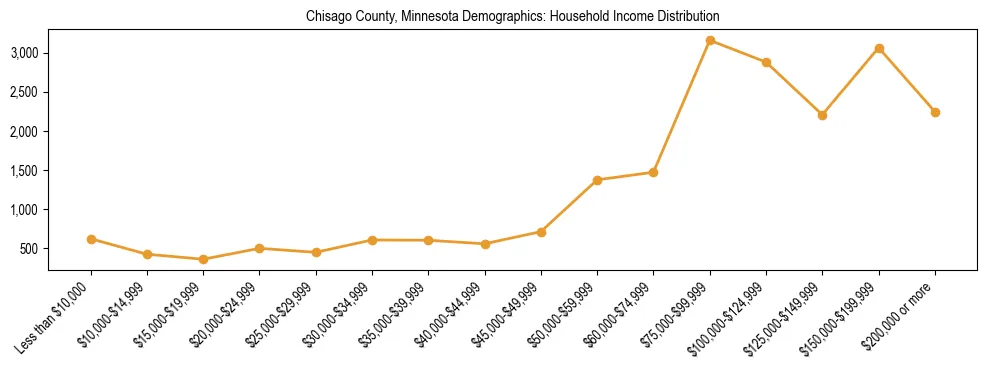 Horizontal bar chart showing household income distribution in Chisago County, Minnesota.