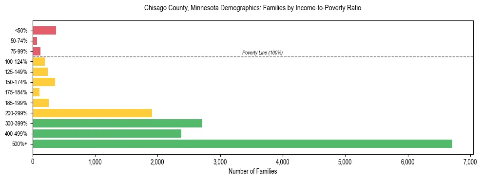 Horizontal bar chart showing family distribution by income-to-poverty ratio in Chisago County, Minnesota, based on 2023 ACS data.