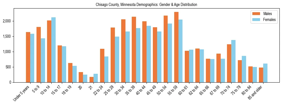 Bar chart showing the population distribution of Chisago County, Minnesota by age group and gender, based on 2023 ACS data.