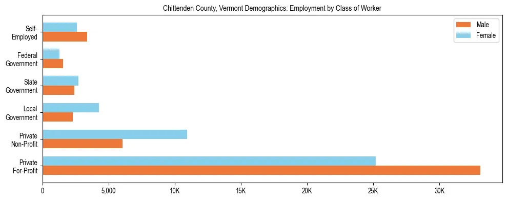 Horizontal bar chart showing employment distribution by class of worker and gender in Chittenden County, Vermont, based on 2023 ACS data.