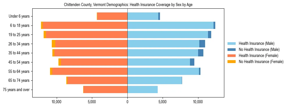 Pyramid chart showing health insurance coverage by age and sex in Chittenden County, Vermont.
