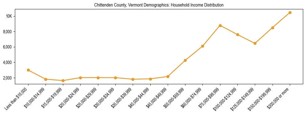 Horizontal bar chart showing household income distribution in Chittenden County, Vermont.