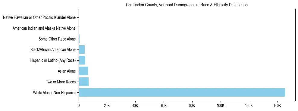Race and Ethnicity Distribution Chart for Chittenden County, Vermont