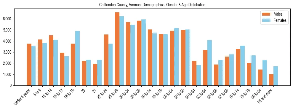 Bar chart showing the population distribution of Chittenden County, Vermont by age group and gender, based on 2023 ACS data.