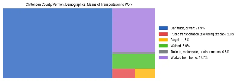 Treemap showing means of transportation to work distribution in Chittenden County, Vermont.