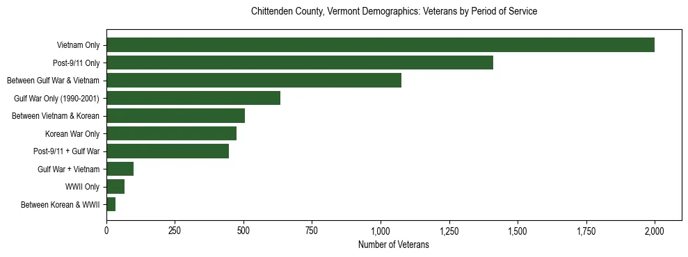 Horizontal bar chart showing veteran distribution by period of military service in Chittenden County, Vermont, based on 2023 ACS data.